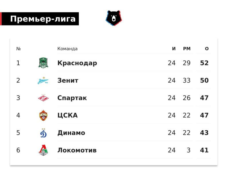 Ерохин считает реальным чемпионство &laquo;Зенита&raquo;: &laquo;Важно, чтобы каждый игрок и болельщики в это верили. Мысли всегда материальны&raquo;