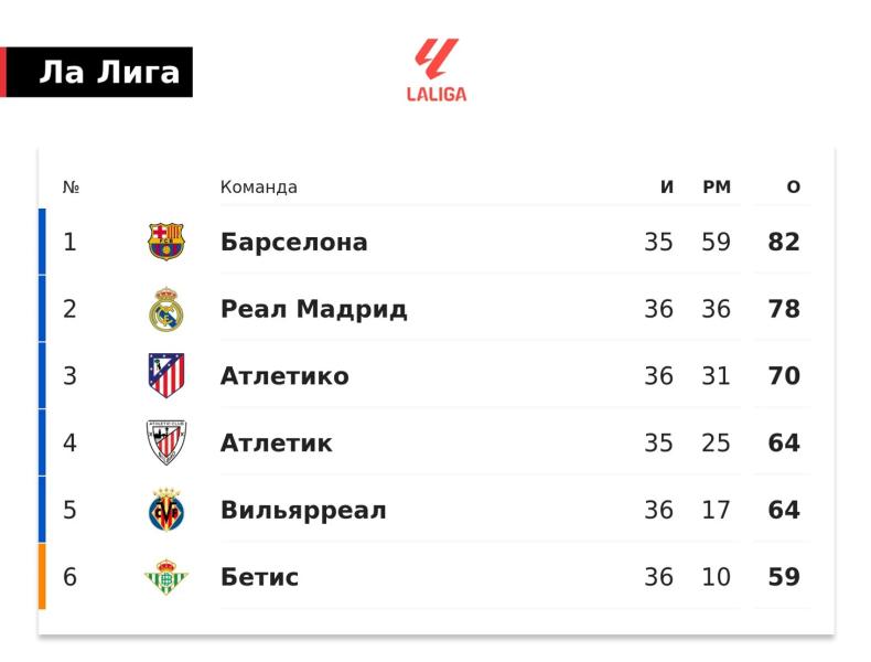 &laquo;Атлетико&raquo; 4 сезона ничего не выигрывает и не попадает в топ-2 в Ла Лиге