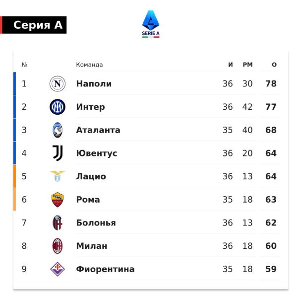 &laquo;Наполи&raquo; на одно очко опережает &laquo;Интер&raquo; за два тура до завершения Серии А. Команда Конте не проигрывает с февраля