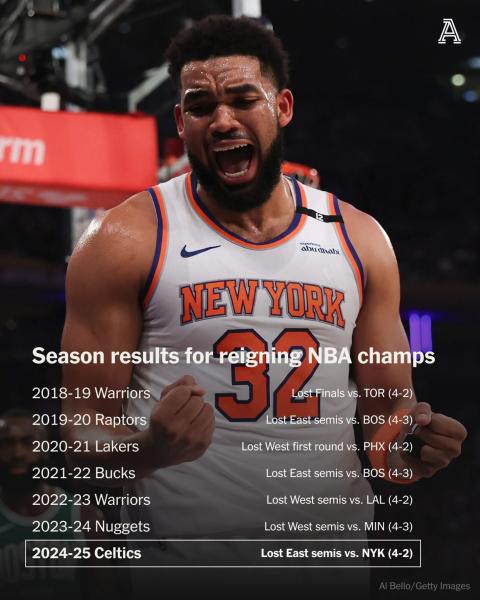 Шесть последних чемпионов не доходили до финала на следующий сезон после титула