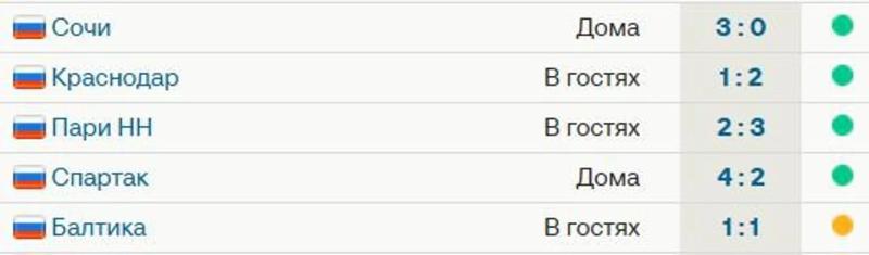 У «Локомотива» 4 победы и 1 ничья в 5 первых матчах РПЛ. Дальше – игра с «Ростовом»