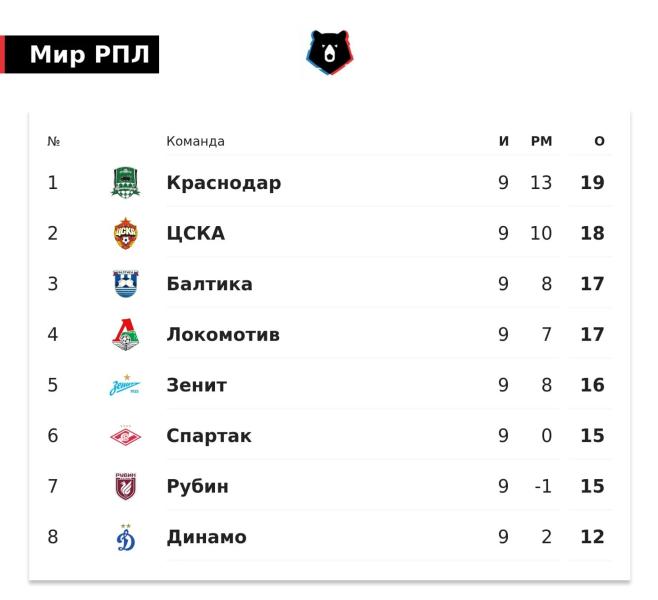ЦСКА сократил отставание от &laquo;Краснодара&raquo; до 1 очка. Отрыв армейцев от &laquo;Балтики&raquo; и &laquo;Локо&raquo; &ndash; 1 балл, от &laquo;Зенита&raquo; &ndash; 2, от &laquo;Спартака&raquo; &ndash; 3