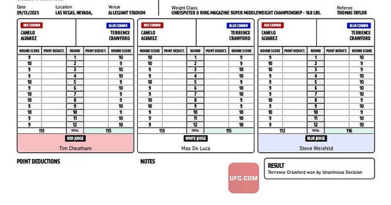 Судейские карточки боя Канело – Кроуфорд: Теренс проигрывал после трех раундов