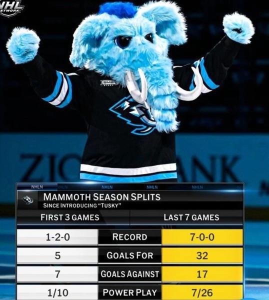 &laquo;Эдмонтон&raquo; прервал серию &laquo;Юты&raquo; из 7 побед &ndash; 6:3. Макдэвид забил 2 гола &ndash; вдвое больше, чем за 10 предыдущих игр, &laquo;Мамонт&raquo; проиграл впервые после представления талисмана