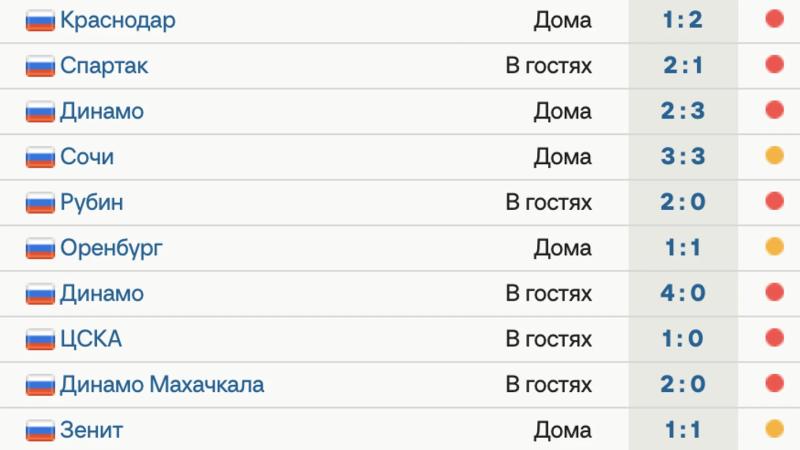 «Крылья» не побеждают 10 матчей подряд в основное время – 3 ничьих и 7 поражений