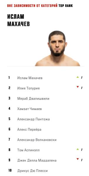 Махачев вернулся на первую строчку рейтинга лучших бойцов UFC вне весовой категории. Топурия &ndash; второй