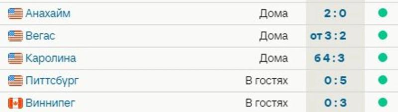 &laquo;Миннесота&raquo; одержала 5 побед подряд, из них 3 &ndash; сухие. Команда Хайнса идет на 5-м месте на Западе