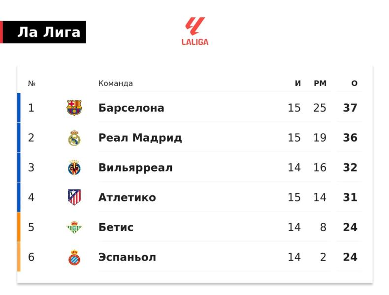 &laquo;Реал&raquo; на 5 очков оторвался от &laquo;Атлетико&raquo; и на 1 отстает от &laquo;Барселоны&raquo; после 15 игр в Ла Лиге
