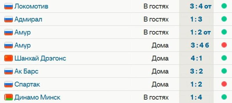 СКА выиграл 6 из 8 последних матчей &ndash; сегодня 4:1 с &laquo;Динамо&raquo; Минск. Команда Ларионова идет 6-й на Западе