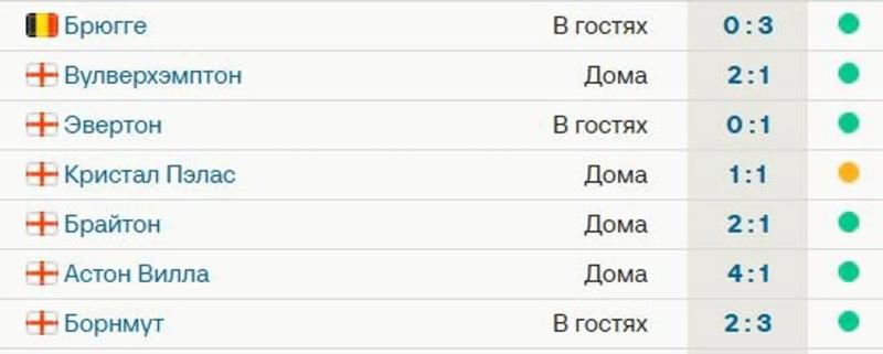 «Арсенал» не проигрывает 7 матчей подряд – 6 побед, 1 ничья. Дальше – игра с «Ливерпулем»