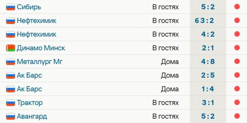 «Авангард» выиграл 5-й матч подряд и идет 3-м на Востоке. У «Адмирала» 9 поражений в 9 играх при Браташе
