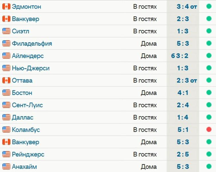 «Баффало» выиграл 13 из 14 последних матчей. Команда Раффа идет 6-й на Востоке