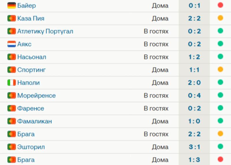 &laquo;Бенфика&raquo; вылетела из Кубка португальской лиги. Команда Моуринью проиграла впервые за 12 матчей во всех турнирах