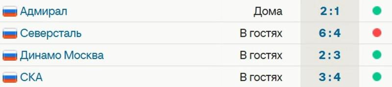 &laquo;Динамо&raquo; Минск выиграло 3 из 4 последних матчей &ndash; сегодня 4:3 со СКА, Галиев сделал дубль, Анас набрал 0+3. Команда Квартальнова идет 2-й на Западе