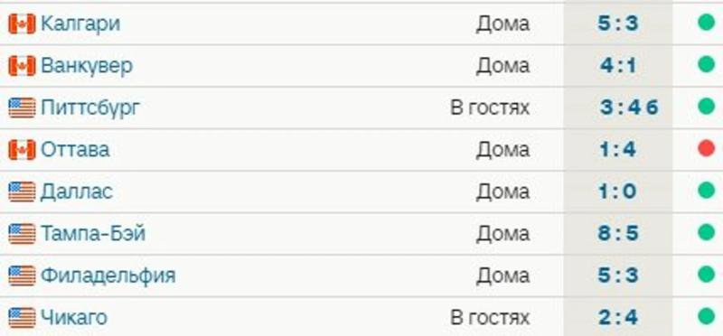 «Коламбус» выиграл 4 матча подряд и 7 из 8 при Боунессе. Команда отстает от 3-го места в дивизионе на 6 очков