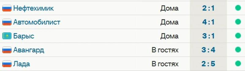 &laquo;Салават&raquo; выиграл 5-й матч подряд &ndash; сегодня 5:2 с &laquo;Ладой&raquo;. Родуолд и Ефремов сделали дубли, Кузнецов остался без очков