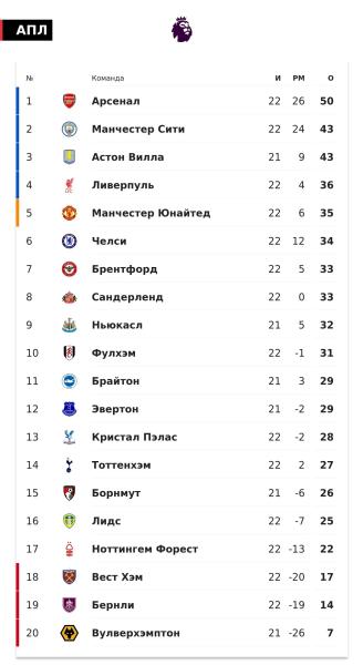 &laquo;Тоттенхэм&raquo; может уволить Франка. Клуб проиграл 3 матча подряд и идет 14-м в АПЛ