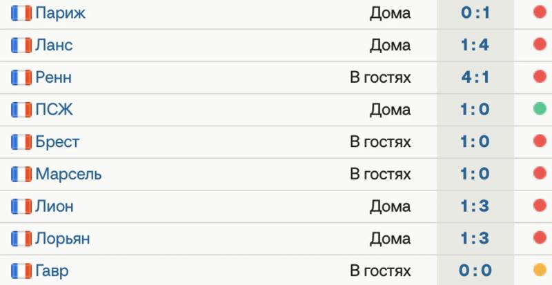 У «Монако» 1 победа, 7 поражений и ничья в 9 последних матчах Лиги 1 – сегодня 0:0 с «Гавром». Команда Головина идет 10-й и завтра может опуститься ниже
