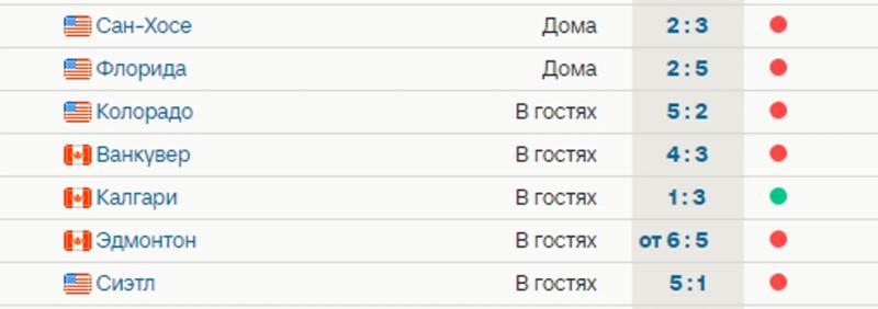 «Вашингтон» проиграл 6 из 7 последних матчей и идет 12-м на Востоке. Отставание от зоны плей-офф – 4 очка