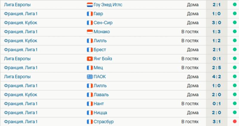 У &laquo;Лиона&raquo; прервалась серия из 13 побед подряд, сегодня &ndash; 1:3 от &laquo;Страсбура&raquo;
