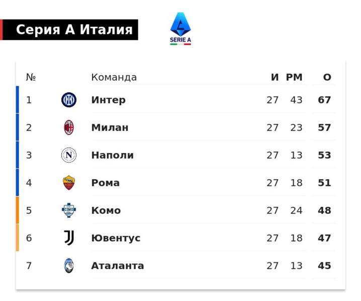 Гасперини о 3:3 с «Ювентусом»: «Мы были пассивны и статичны при стандарте в самом конце – единственное, за что «Рома» может себя упрекнуть. Мы могли оторваться от них на 7 очков»