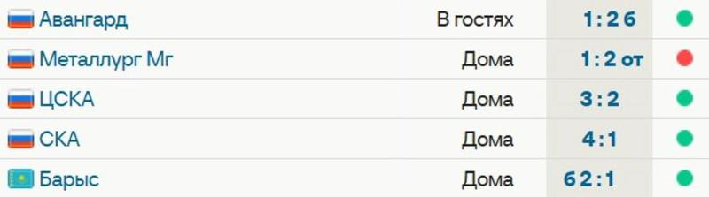«Сибирь» выиграла 4 из 5 последних матчей – сегодня 2:1 с «Барысом» по буллитам. Команда Люзенкова завершила регулярку на 8-м месте Востока