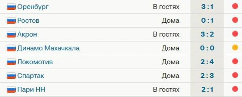 &laquo;Сочи&raquo; не побеждает в РПЛ 7 матчей подряд: 6 поражений, 1 ничья, дальше &ndash; игра с &laquo;Краснодаром&raquo;. Команда Осинькина идет 16-й