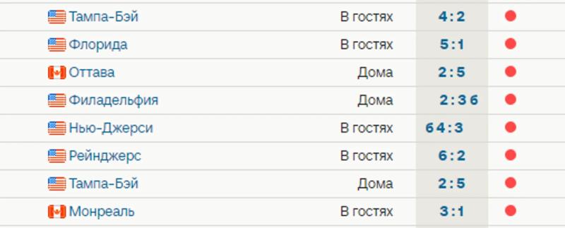 «Торонто» проиграл 8 матчей подряд. Мэттьюс не забил в 12 играх подряд – 1 матч до повторения личного антирекорда в НХЛ
