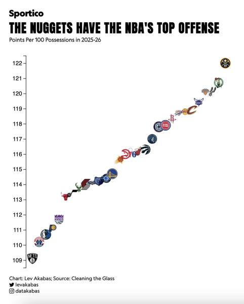&laquo;Денвер&raquo; на протяжении сезона остается лучшей атакой НБА, несмотря на длительные отсутствия ключевых игроков
