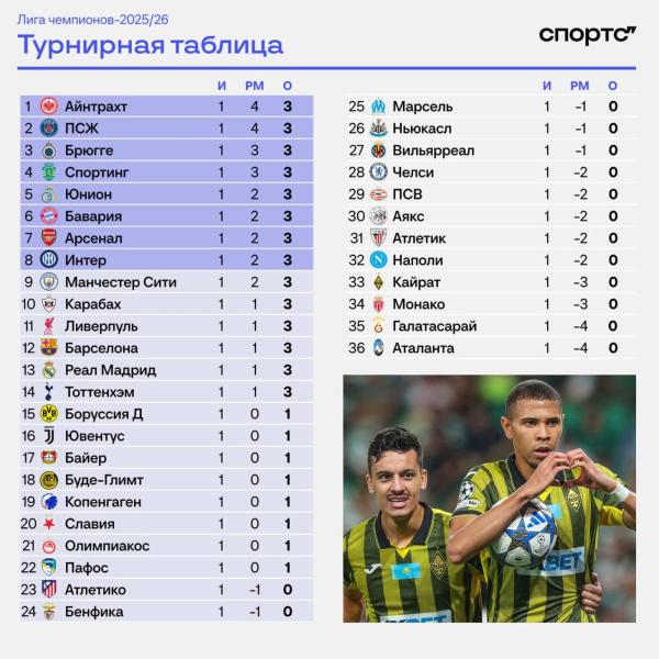 &laquo;Айнтрахт&raquo; лидирует в ЛЧ после 1-го тура, &laquo;ПСЖ&raquo; &ndash; 2-й, &laquo;Бавария&raquo; &ndash; 6-я, &laquo;Ман Сити&raquo; &ndash; 9-й, &laquo;Барселона&raquo; &ndash; 12-я, &laquo;Реал&raquo; &ndash; 13-й, &laquo;Кайрат&raquo; &ndash; 33-й