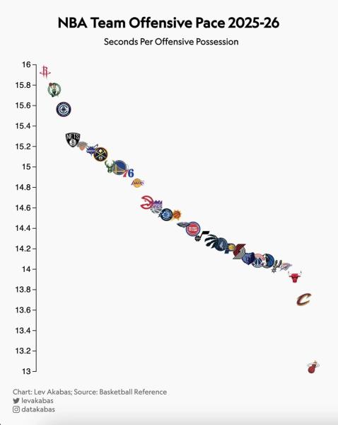 «Майами» атакует быстрее всех в НБА, «Хьюстон» замыкает рейтинг