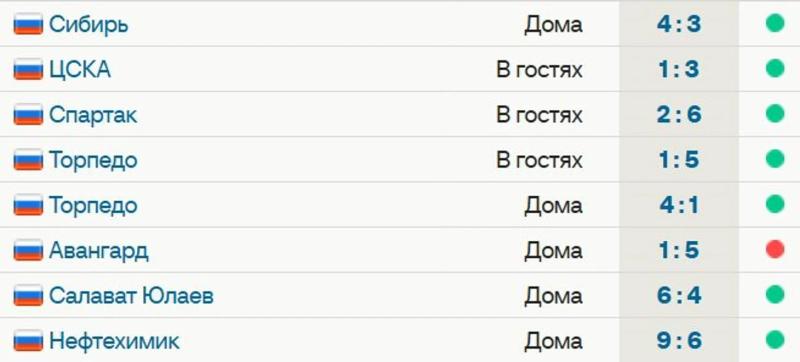 «Металлург» выиграл 7 из 8 последних матчей. Ткачев набрал 5 очков в игре с «Нефтехимиком», Канцеров и Барак – по 3, Кузнецов, Михайлис и Орехов – по 2