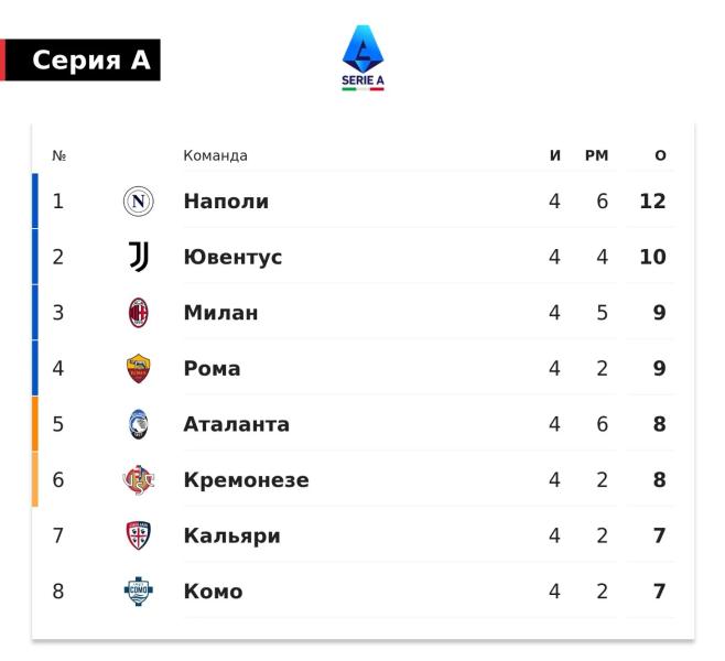 «Наполи» лидирует в Серии А с 12 очками после 4 туров. «Ювентус» отстает на 2 балла, «Милан» и «Рома» – на 3, «Интер» – на 6